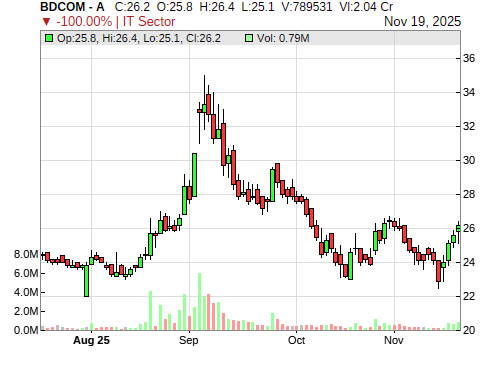BDCOM CandleStick Chart