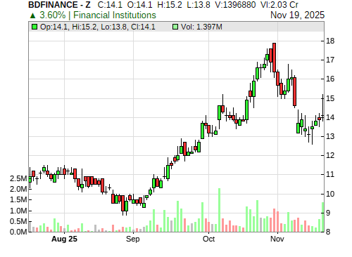 BDFINANCE CandleStick Chart