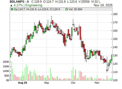 BDLAMPS CandleStick Chart