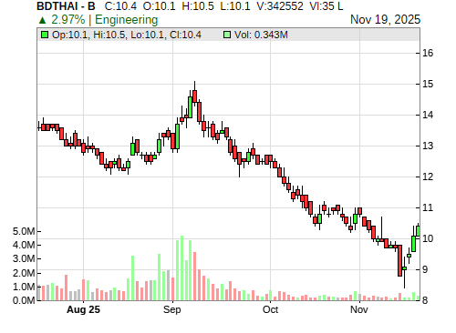 BDTHAI CandleStick Chart