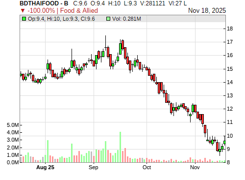 BDTHAIFOOD CandleStick Chart