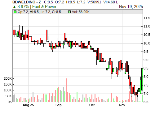BDWELDING CandleStick Chart