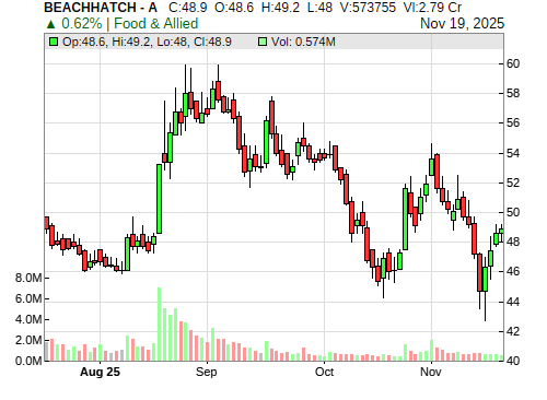 BEACHHATCH CandleStick Chart