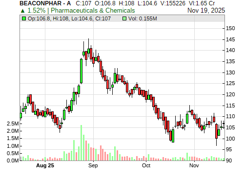 BEACONPHAR CandleStick Chart
