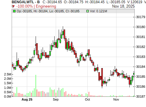 BENGALWTL CandleStick Chart