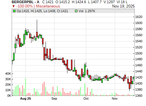 BERGERPBL CandleStick Chart