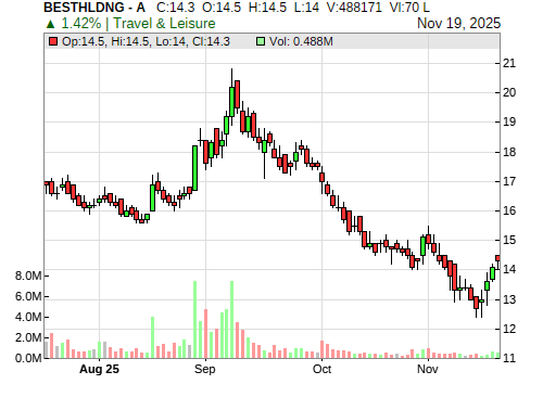 BESTHLDNG CandleStick Chart
