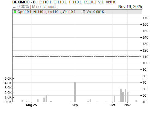 BEXIMCO CandleStick Chart