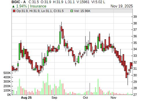 BGIC CandleStick Chart