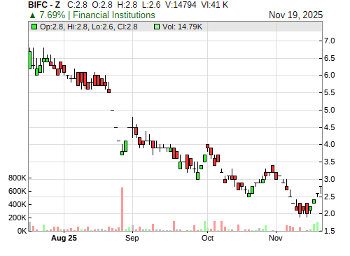 BIFC CandleStick Chart