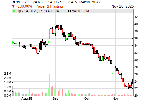 BPML CandleStick Chart