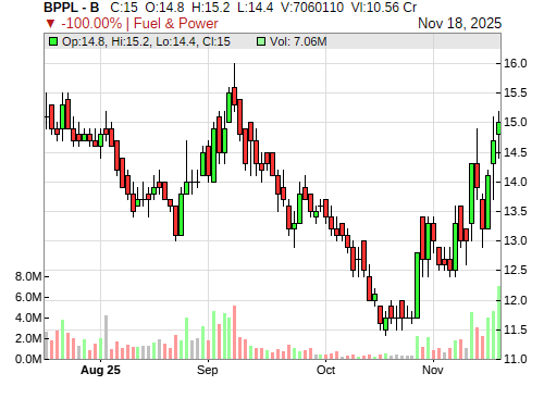 BPPL CandleStick Chart