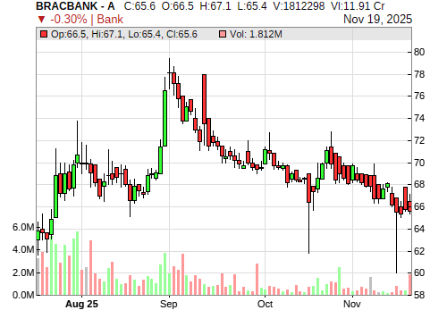 BRACBANK CandleStick Chart