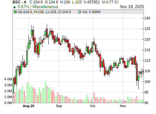 BSC CandleStick Chart
