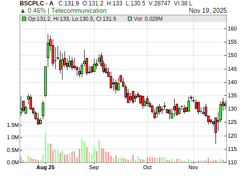 BSCPLC CandleStick Chart