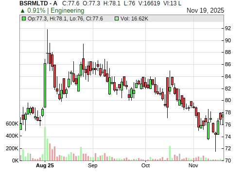 BSRMLTD CandleStick Chart