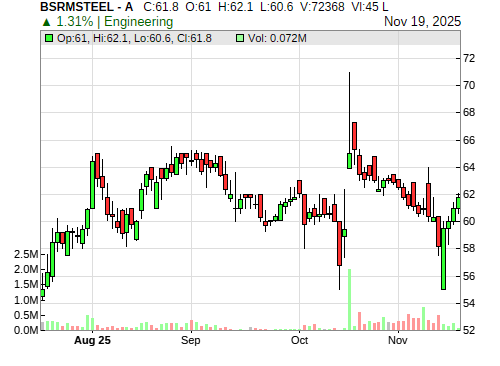 BSRMSTEEL CandleStick Chart