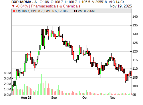 BXPHARMA CandleStick Chart