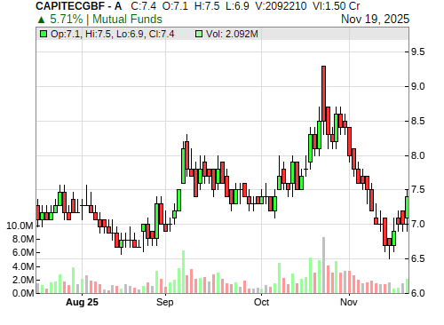 CAPITECGBF CandleStick Chart