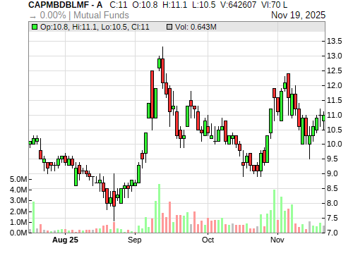 CAPMBDBLMF CandleStick Chart