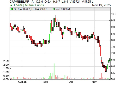 CAPMIBBLMF CandleStick Chart