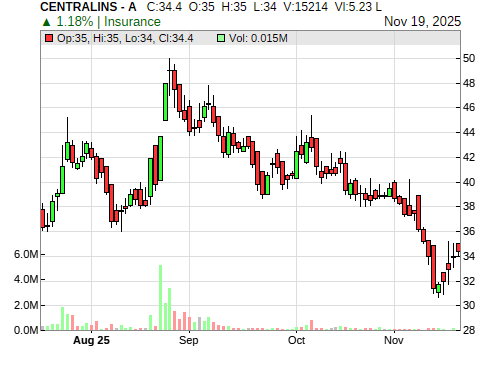 CENTRALINS CandleStick Chart