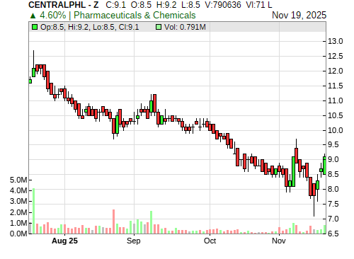 CENTRALPHL CandleStick Chart