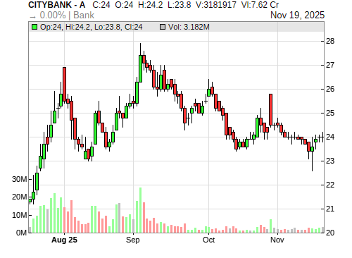 CITYBANK CandleStick Chart