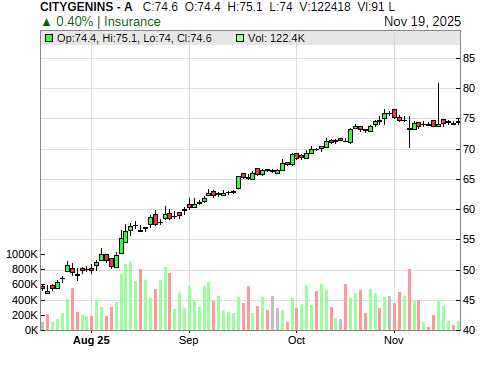CITYGENINS CandleStick Chart
