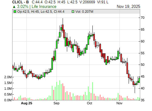 CLICL CandleStick Chart