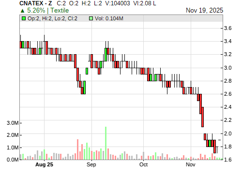 CNATEX CandleStick Chart