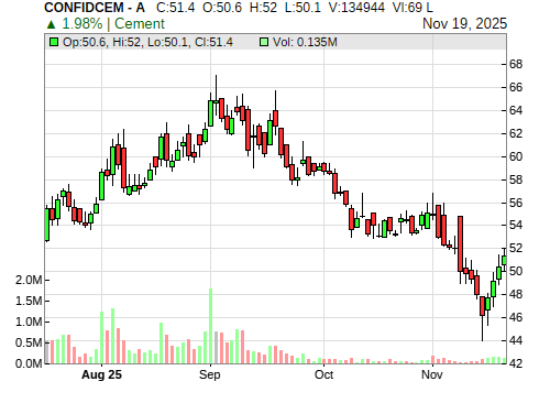 CONFIDCEM CandleStick Chart