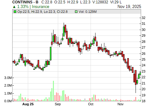 CONTININS CandleStick Chart