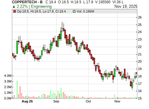 COPPERTECH CandleStick Chart
