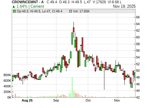 CROWNCEMNT CandleStick Chart