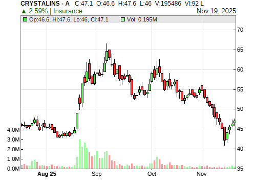 CRYSTALINS CandleStick Chart