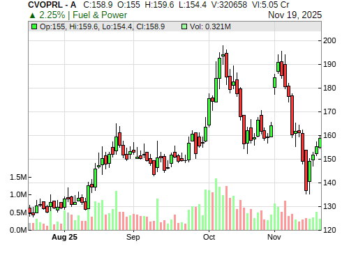 CVOPRL CandleStick Chart