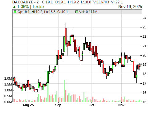 DACCADYE CandleStick Chart