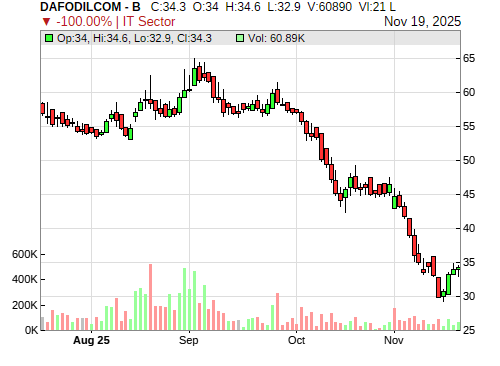 DAFODILCOM CandleStick Chart