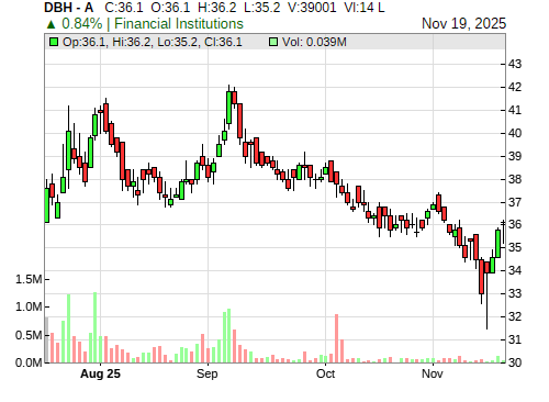 DBH CandleStick Chart