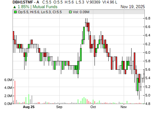 DBH1STMF CandleStick Chart