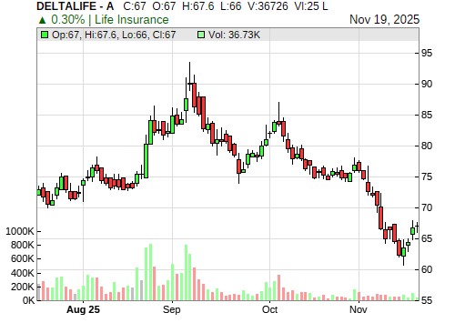 DELTALIFE CandleStick Chart