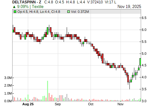 DELTASPINN CandleStick Chart