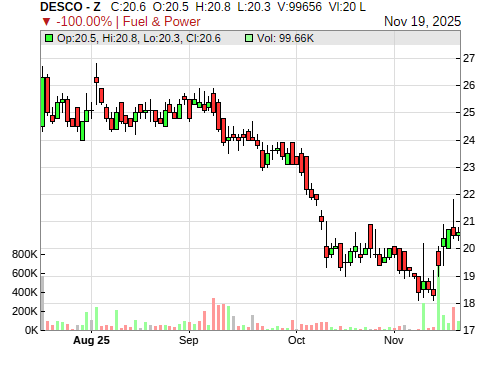 DESCO CandleStick Chart