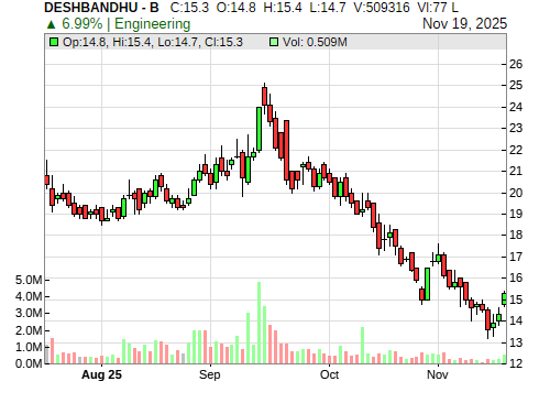 DESHBANDHU CandleStick Chart