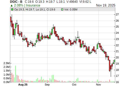 DGIC CandleStick Chart