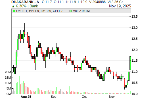 DHAKABANK CandleStick Chart