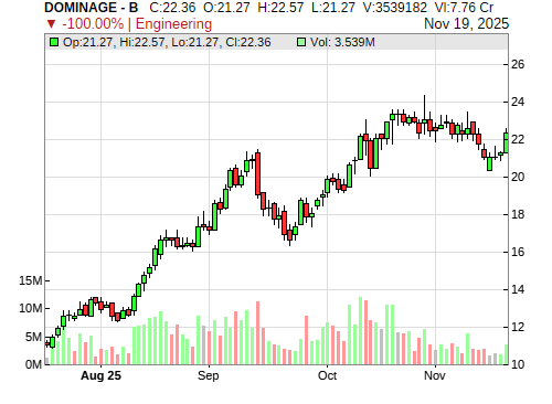 DOMINAGE CandleStick Chart