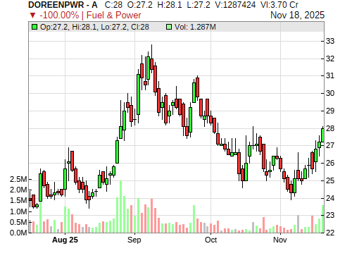 DOREENPWR CandleStick Chart