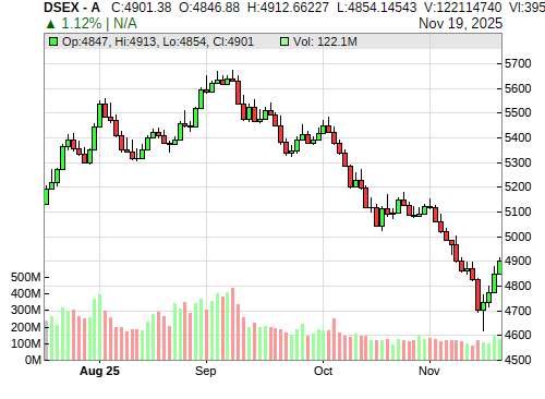 DSEX CandleStick Chart